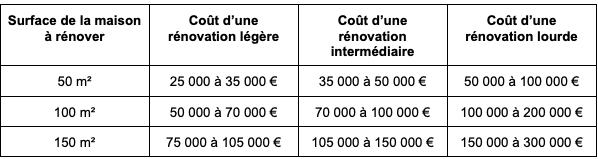 découvrez comment estimer et optimiser le budget de votre rénovation. conseils pratiques, exemples de coûts, et astuces pour maîtriser vos dépenses lors de vos travaux de rénovation.