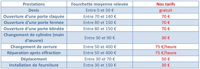 obtenez rapidement un devis gratuit pour tous vos besoins en serrurerie : changement de serrure, ouverture de porte, installation et dépannage. service rapide, professionnel et au meilleur prix.