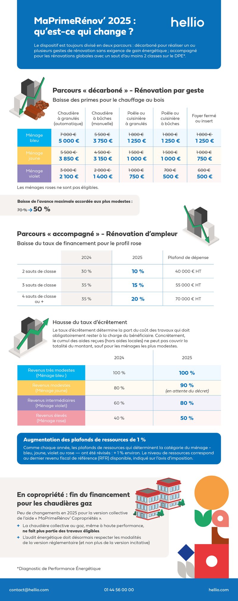 découvrez les aides à la rénovation disponibles en 2025 pour améliorer l'efficacité énergétique de votre logement, réduire vos factures et bénéficier d'un accompagnement financier adapté à vos projets.
