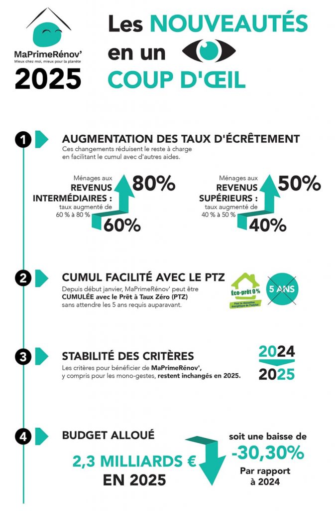 découvrez toutes les aides à la rénovation disponibles en 2025 : subventions, primes et dispositifs pour financer vos travaux d'amélioration énergétique et rénover votre logement en toute sérénité.