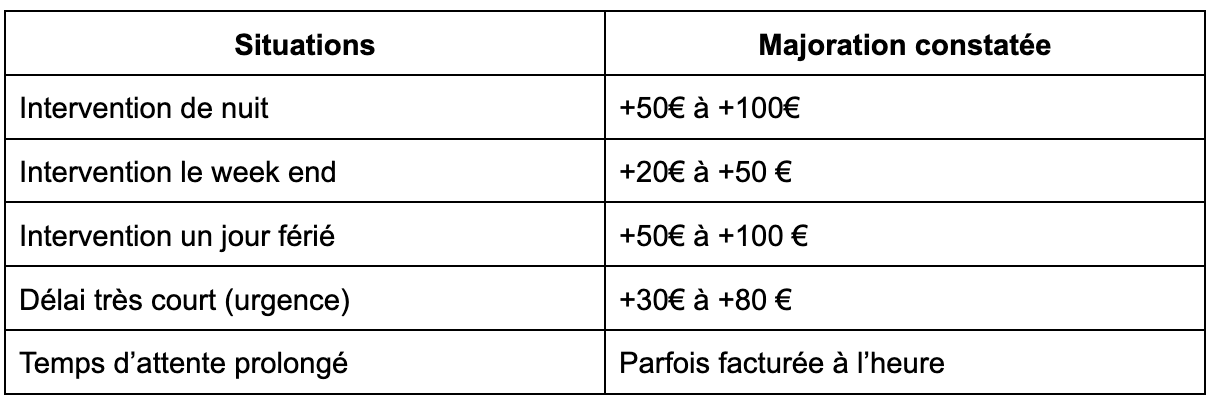 découvrez les tarifs urgence 2025 : informations claires sur les prix, frais et coût des interventions en situation d'urgence pour mieux anticiper vos dépenses.