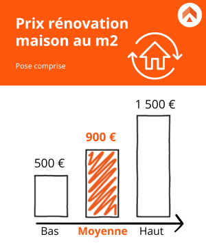 découvrez le coût moyen de la rénovation au m² en 2024 pour mieux planifier vos projets de rénovation immobilière.